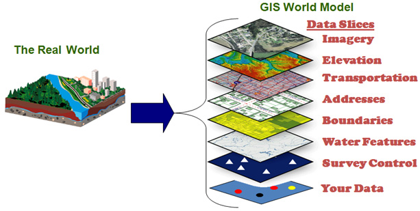 GIS World Model